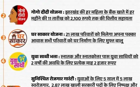 झारखंड में BJP का वादा: 500 रुपये में गैस सिलेंडर, महिलाओं और युवाओं को मिलेगी बड़ी राहत