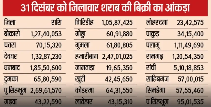 Ranchi Record: शराब की रिकॉर्डतोड़ बिक्री, जानें नये साल का पूरा आंकड़ा